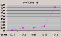 A graph illustrating the rise in the number of drive-ins pre and post World War II.